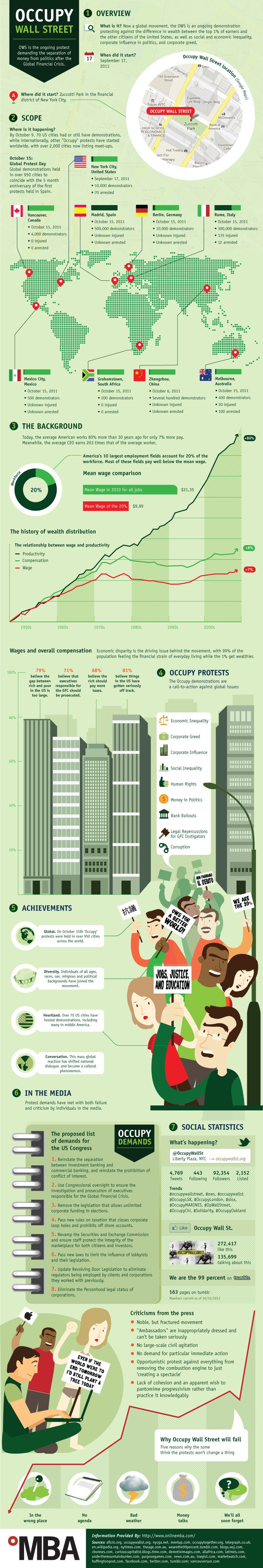 Occuopy Wall Street infographic